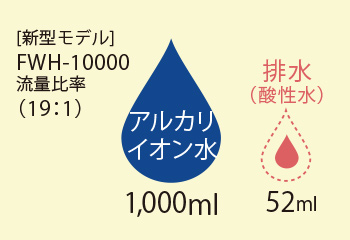 業界トップクラス※の節水能力と低コストで環境にも家計にもやさしい