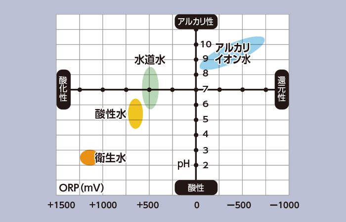 ORP値はトレビシリーズ過去最高の還元力