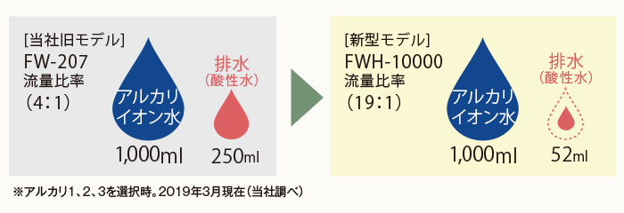 もったいない排水（酸性水）は、ほんの少し