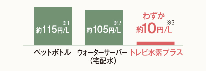 1Lあたり、わずか約10円